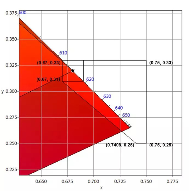 適用于DCI電影院<a href=http://www.4000520856.com target=_blank class=infotextkey>led顯示屏</a>的LED規(guī)格要求 5.webp.jpg