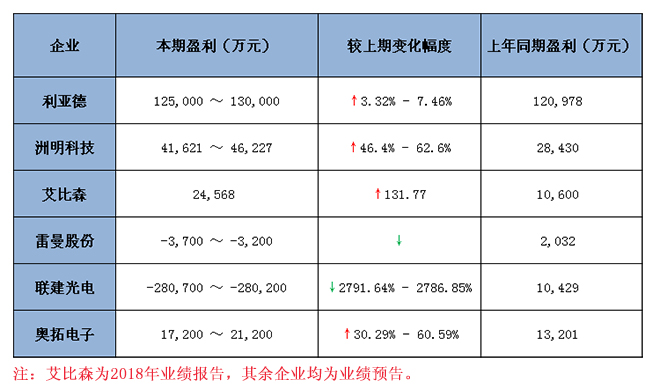 六大<a href=http://www.4000520856.com target=_blank class=infotextkey>led顯示屏</a>上市企業(yè)2018 年業(yè)績預(yù)報(bào)告匯總 1.jpg