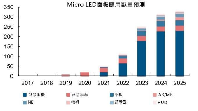 <a href=http://www.4000520856.com/xiaojianju/ target=_blank class=infotextkey>小間距</a>LED Mini LED Micro LED三種技術進展及市場趨勢 6.jpg