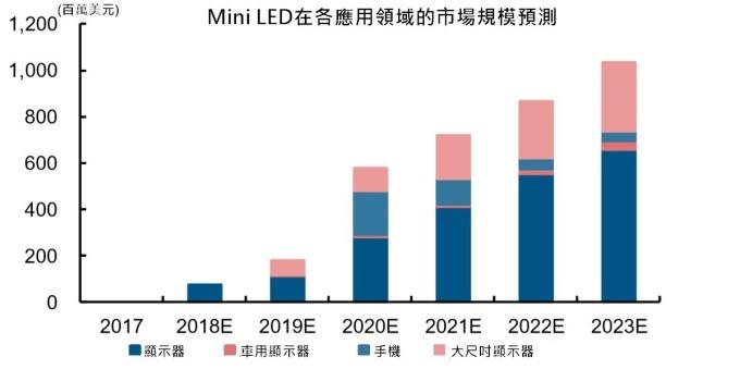<a href=http://www.4000520856.com/xiaojianju/ target=_blank class=infotextkey>小間距</a>LED Mini LED Micro LED三種技術進展及市場趨勢 8.jpg