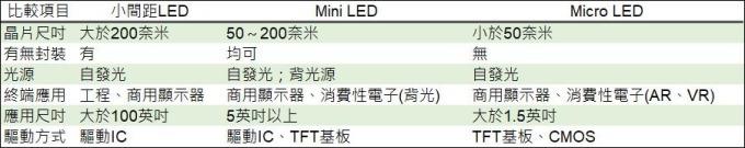 <a href=http://www.4000520856.com/xiaojianju/ target=_blank class=infotextkey>小間距</a>LED Mini LED Micro LED三種技術進展及市場趨勢 3.jpg
