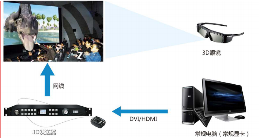 LED<a href=http://www.4000520856.com/quancai/ target=_blank class=infotextkey>全彩顯示屏</a>3D顯示控制方案