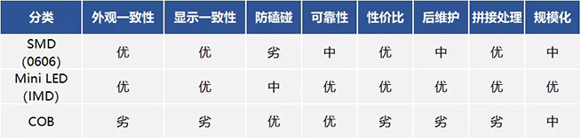 戶內外Mini LED<a href=http://www.4000520856.com/xiaojianju/ target=_blank class=infotextkey>小間距</a>燈珠VS cob封裝到底哪個效果好？9.webp.jpg