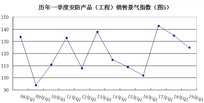 2019年安防行業(yè)一季度調(diào)查：經(jīng)濟低調(diào)開局，下行壓力陡增 5.webp.jpg