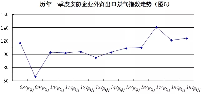 2019年安防行業(yè)一季度調(diào)查：經(jīng)濟低調(diào)開局，下行壓力陡增 6.webp.jpg