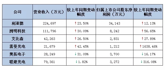 六大<a href=http://www.4000520856.com target=_blank class=infotextkey>led屏</a>上市公司2019第一季度業(yè)績出爐 最高營收超22億.webp.jpg