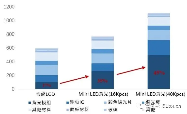 Mini LED 比 Micro LED 更容易達(dá)到量產(chǎn)，良率更高 2.webp.jpg
