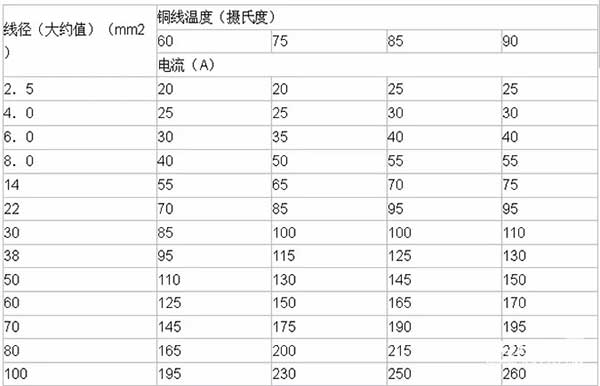 LED電子<a href=http://www.4000520856.com target=_blank class=infotextkey>大屏幕</a>銅線溫度及導(dǎo)線線徑計算方法