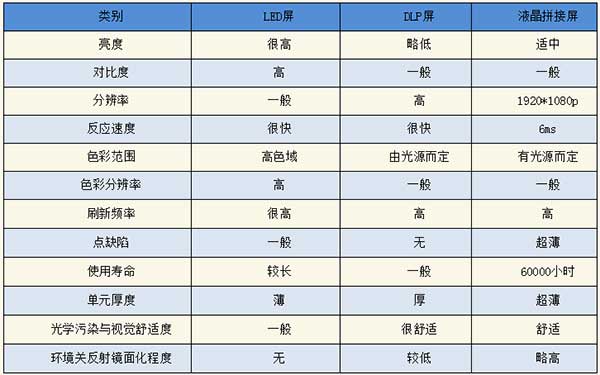 <strong>LED電子<a href=http://www.4000520856.com target=_blank class=infotextkey>大屏幕</a></strong>與LCD液晶拼接屏和DLP投影三者對(duì)比