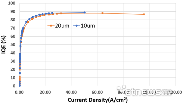 保持90%！降低50%！Micro LED技術(shù)動態(tài)兩則