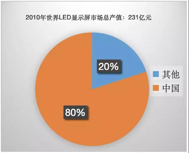 90秒看懂：中國品牌主宰的<a href=http://www.4000520856.com target=_blank class=infotextkey>led顯示屏</a>產(chǎn)業(yè) 6.jpg