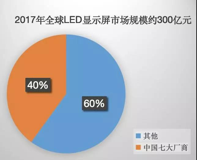 90秒看懂：中國品牌主宰的<a href=http://www.4000520856.com target=_blank class=infotextkey>led顯示屏</a>產(chǎn)業(yè) 7.jpg